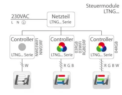 LTECH LT-340-5A CLED RGBW Steuermodul manuelle Funkfernbedienung / Ausgang 5-24VDC max. 5A x 4CH — Bild 4