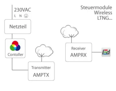 3 Kanal Wireless Receiver für RGB / für 5-24VDC, max. 5A x 3CH — Bild 5