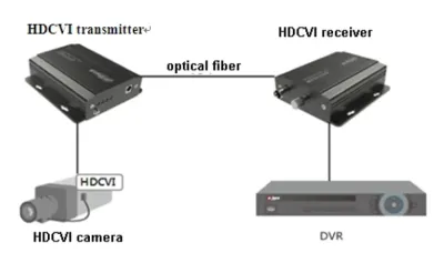 Glasfaser -> Koax HD-CVI Empfänger / Dahua OTC102R