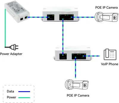 POE Splitter passiv IEEE 802.3af/at zu 2 POE Geräten wie IP-Kameras, IP-Telefon, Wireless AP — Bild 4